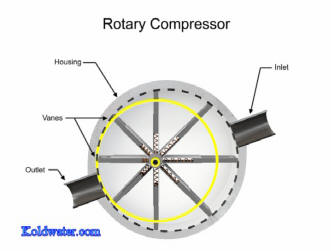 rotary compressor working principle